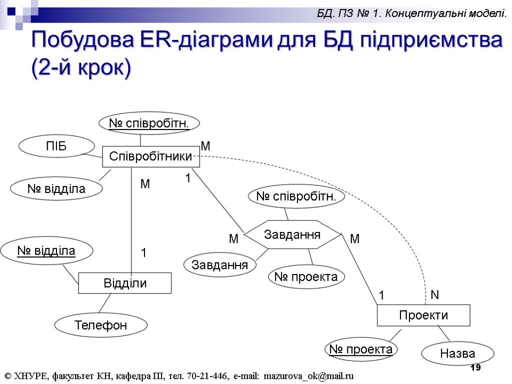 19 Проекти Назва № проекта Побудова ER-діаграми для БД підприємства (2-й крок) © ХНУРЕ,
